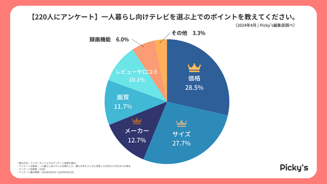 【220人にアンケート】一人暮らし向けテレビはどう選ぶ？選び方・メーカー・価格帯などを調査しました