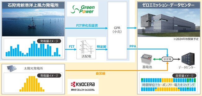 ゼロエミッション・データセンターへの電力供給に向け、再エネ地産地消事業モデル実現に向けた基本合意書を締結
