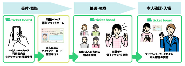 電子チケットサービス「ticket board」エンタメ領域でのマイナンバーカード利活用の実証実験に参画