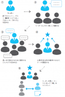 場づくりの流れ 場づくりの流れ