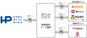 広島銀行にて『ポイント・コンセント』ご採用　『ひろぎんポイント』から共通ポイント及び地域の大手企業数社とのポイント交換を実現
