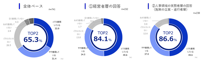 エンゲージメントを重視する企業は7割。取組み成果を出せているのは３割未満。「従業員エンゲージメントの実態調査」を実施。