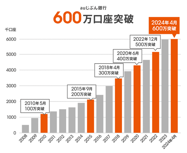 預金口座数が600万口座突破