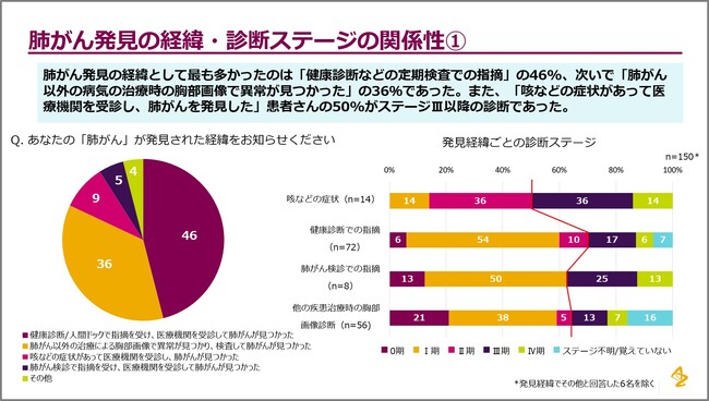 定期的な健康診断・肺がん検診が肺がん早期発見のカギ：毎年、胸部画像撮影をしていた患者さんの約7割が早期ステージで診断 アストラゼネカの肺がん患者調査で判明