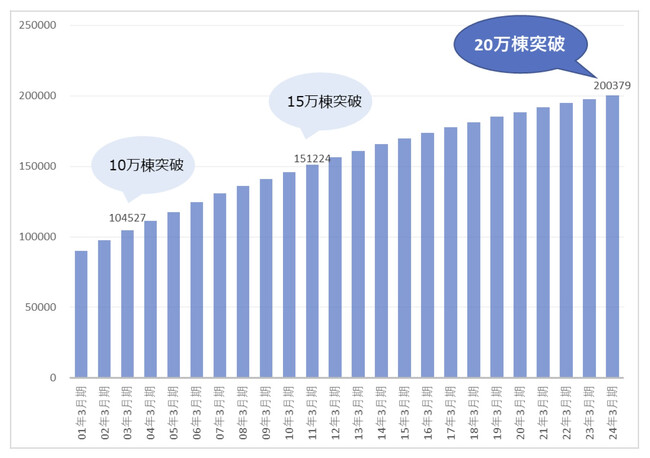 ＬＩＸＩＬ住宅研究所の3ブランドで累計契約棟数20万棟を達成