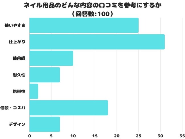 【調査レポート】ネイル用品のどんな内容の口コミを参考にする？1位は「仕上がり」でした！