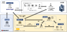 株式会社テリロジーが国内で販売する米国Sumo Logic社の次世代クラウドSIEMのマネージドセキュリティサービスをアイティーエム株式会社が提供開始