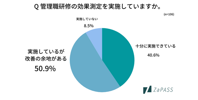 約5割が管理職研修の効果測定に「改善の余地がある」と回答。運営課題で最も多いのは「効果測定の難しさ」。