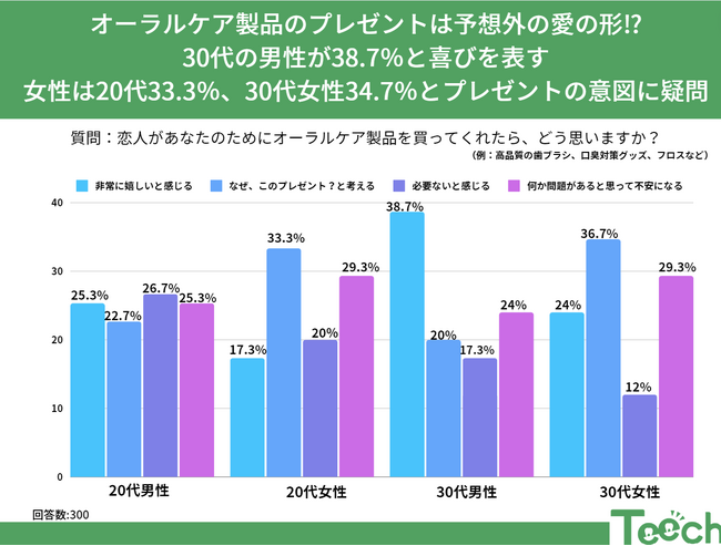 「4月18日 よい歯の日」特別企画：恋人があなたのためにオーラルケア製品を買ってくれたら、どう思いますか？20代～30代の男女にアンケート