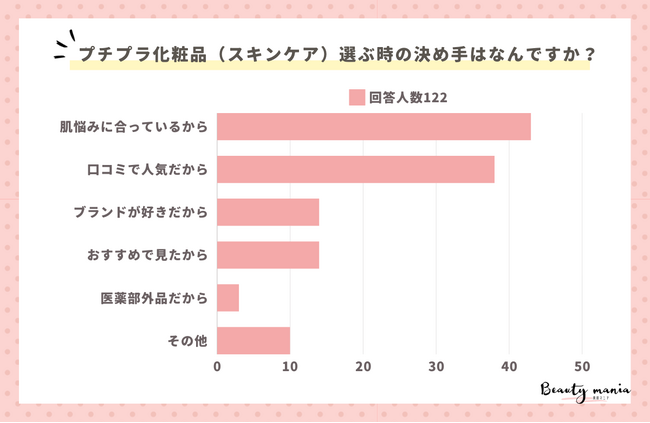 ＜調査レポート＞プチプラ化粧品（スキンケア）を選ぶ時の決め手はなんですか？1位は「肌悩みに合っているから」