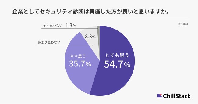 4割以上の企業がセキュリティトラブルを経験。セキュリティ診断でわからないことトップ3、「適切な診断方法」「必要な診断の程度」「かけるべきコスト」