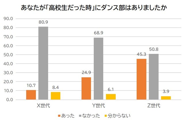 Z世代が今人気だと思う部活No.1はダンス部！部活を通して養われるものは”忍耐力・体力”から”コミュニケーション能力とリーダーシップ”へ　-高校部活動に関する意識調査-