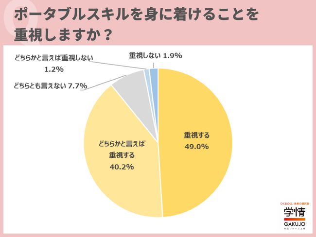 約9割が「ポータブルスキル」の習得を重視。「何度か転職するのが当たり前だと思うので、選択肢を増やしたい」の声
