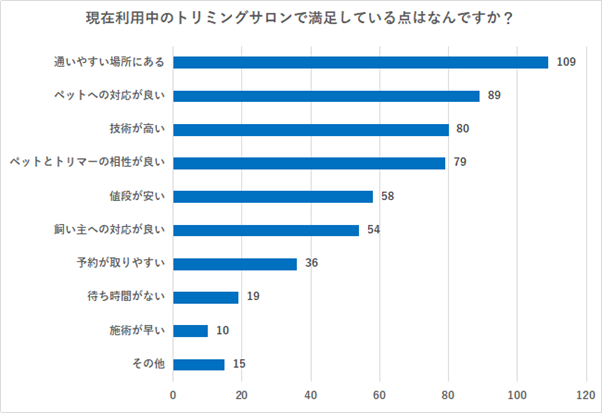 【愛犬家必見！】トリミングサロン選びの基準は？満足度やお悩みを徹底調査