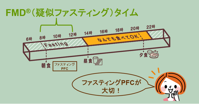米国で話題の新・健康メソッド「FMD(R)（疑似ファスティング）」サンスター、日本初上陸に向け始動