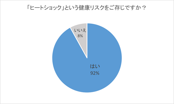 【300名に聞いた】死にかかわるヒートショックの認知度とは？みなさんが行なっているヒートショック対策や身の回りで起きた経験談も調査