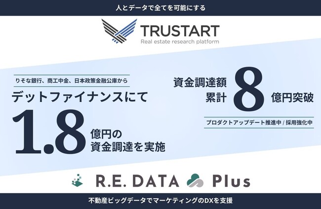 不動産ビッグデータを提供する「TRUSTART」がデットファイナンスによる1.8億円の資金調達を実施。累計資金調達額8億円を突破し、サービスアップデートに加え、事業・組織拡大のため採用を強化中