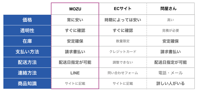 リリース初月で2,600万円の注文突破！建築資材の集中購買プラットフォーム「MOZUオーダー」