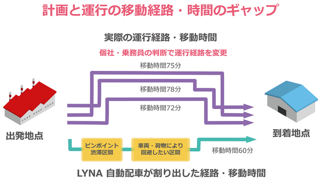 ライナロジクスの完全AI自動配車システム「LYNA」とtraevoの動態管理プラットフォーム「traevo」が連携
