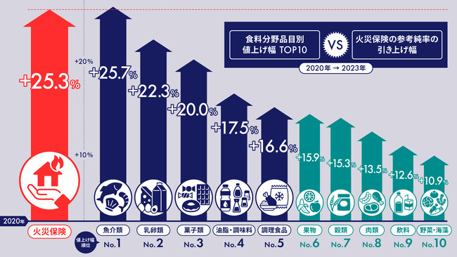 火災保険の値上げ幅は食料品超え！？2020年比で値上げ幅の大きい食料品TOP10公開　魚介類が+25.7%で第1位、火災保険は参考純率ベースで+25.3%で、多くの品目の値上げ幅を上回る結果に