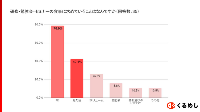 【研修・勉強会の食事に関する調査】研修会の運営担当者が会の効率化を目的に提供した食事により、参加者の6割が「研修会の満足度が向上する」と回答