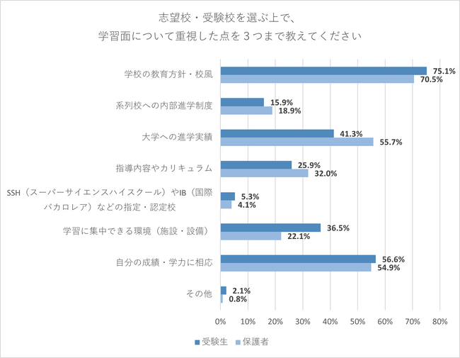 志望校選びのポイントは「教育方針」「在校生の雰囲気」　受験を通じて「学力向上」を実感、保護者は「精神的成長」も