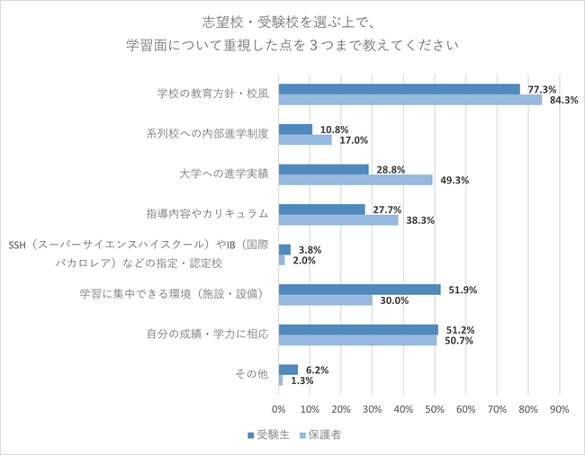 学校選び、「校風」「在校生の雰囲気」を重視　約半数の家庭、受験の選択は「子ども主体」で