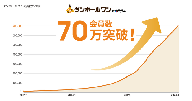 業界No.1の段ボール・梱包資材の通販プラットフォーム「ダンボールワン」、会員数70万突破！