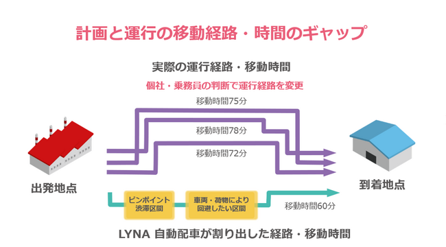 ライナロジクスの完全AI自動配車システム「LYNA」とtraevoの動態管理プラットフォーム「traevo」が連携