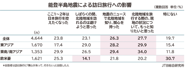 JTB総合研究所「令和6年能登半島地震と訪日旅行への意識12か国・地域調査」