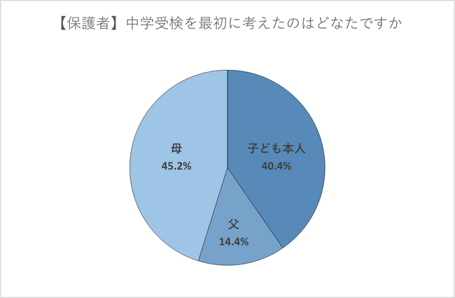 受検のきっかけ「子ども」が4割、志望校選択も子どもが主体　受検生9割「勉強が楽しいと感じるようになった」
