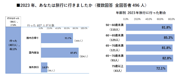 【旅に関する意識と実態調査2024】旅に出かけたシニア女性は82.1％