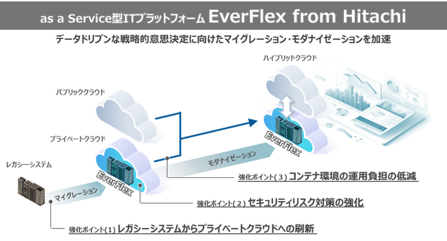 レガシーシステムのマイグレーション・モダナイゼーションを加速するソリューションを販売開始