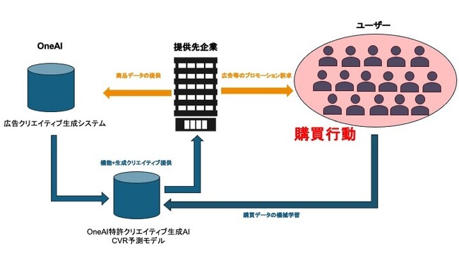 株式会社OneAI、チャットマーケティングに関する自社特許クリエイティブ生成AI技術の機能提供を開始