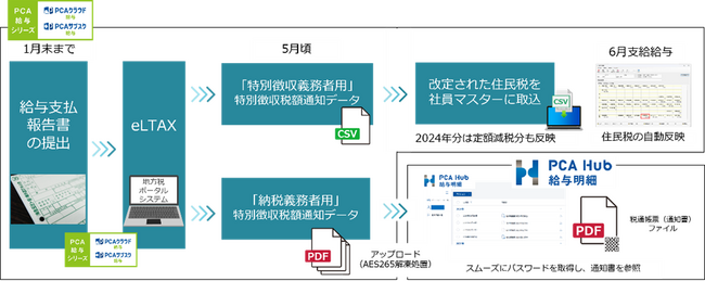 【PCA新サービス】年末調整・労務管理業務のデジタル化を実現『PCA Hub 年末調整』『PCA Hub 労務管理』および『PCA Hub HR Suite』リリース予定