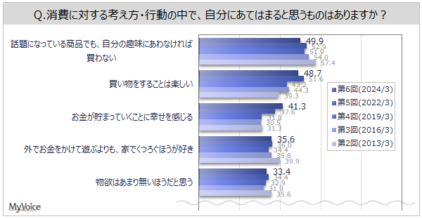 【消費スタイルに関する調査】最近、満足した消費行動がある人は6割。その消費行動から得た満足感の内容は「心身ともにリフレッシュできる」「気持ちが前向きになる・元気になる」が4割前後