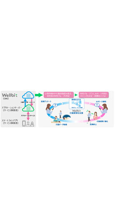 OKI、健康行動の習慣化を支援する行動変容プラットフォーム「Wellbit(TM)」開発