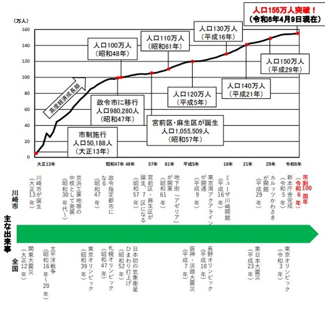 川崎市の人口が155万人を突破しました！