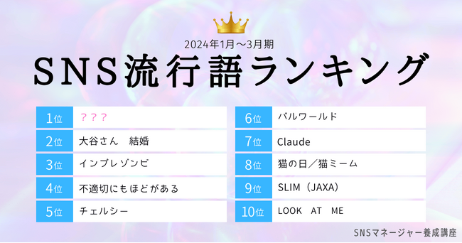 SNS流行語ランキング2024年1Q発表！　3位「インプレゾンビ」　2位「大谷さん 結婚」、1位は？