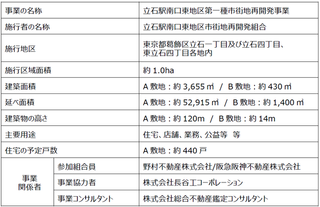 「立石駅南口東地区第一種市街地再開発事業」再開発組合設立のお知らせ