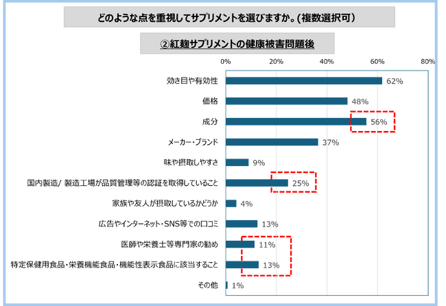 【サプリメント緊急調査】摂取を減らすユーザーが４割超、制度の厳格化求める声多数