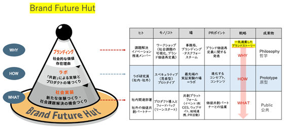 共創クリエイティブブティック「GINZA CREATIVO」がブランドコンサルティングサービス（Brand Future Hut）を提供開始