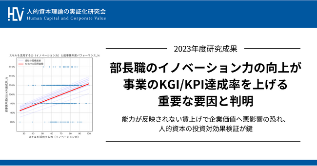 【23年度研究成果】部長職のイノベーション力の向上が事業のKGI/KPI達成率を上げる重要な要因と判明