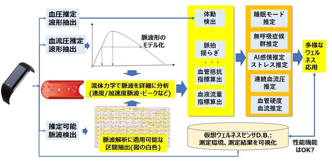 実生活に於ける市販薬/健康食品取得時のメンタル、バイタル、ライフを非侵襲連続測定し個人社会活用を可能にする仮想ウェルネスセンサ・貯健箱(R) アプリの出展について