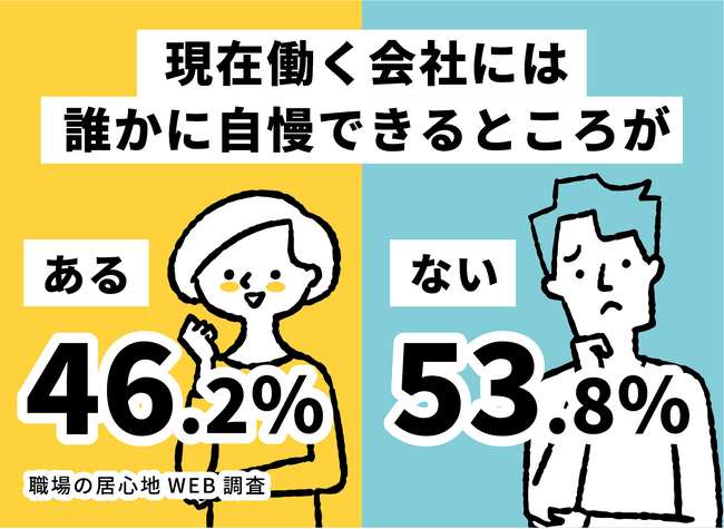 【職場の居心地WEB調査】会社に「自慢できるところがある」と答えた人は46％。あなたの職場では？