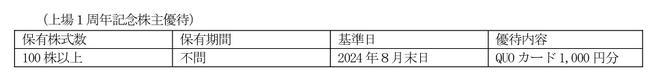 株主優待制度の導入及び上場1周年記念株主優待の実施に関するお知らせ