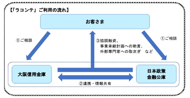 大阪信用金庫と日本政策金融公庫との協調融資商品「ラコンテ」を利用事業継承分野では、第一号となる協調融資を株式会社札場商店に対し実施