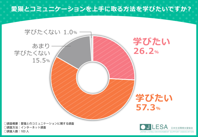 【愛猫とのコミュニケーションに関する調査】愛猫と会話ができていると感じるシーンはいつ？9割以上が会話ができていると回答