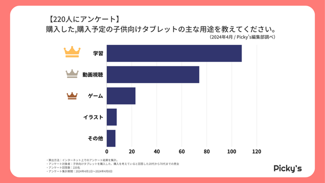 【220人にアンケート】購入した、購入を考えている子供向けタブレットは？用途・選ぶポイント・価格帯などを調査しました