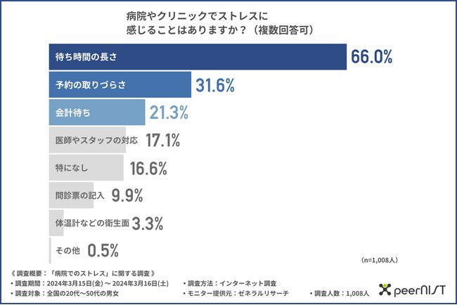 病院やクリニックで最もストレスを感じる瞬間は「待ち時間」！約9割が「診療予約システム」はストレス緩和に効果的だと回答